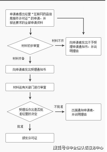 辦理《互聯(lián)網(wǎng)藥品信息服務(wù)資格證書》的申請(qǐng)條件與流程詳解